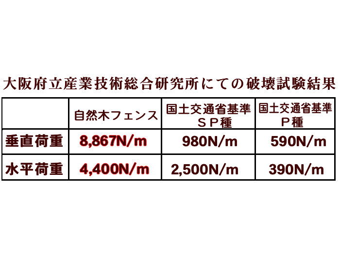 自然木フエンスの強度