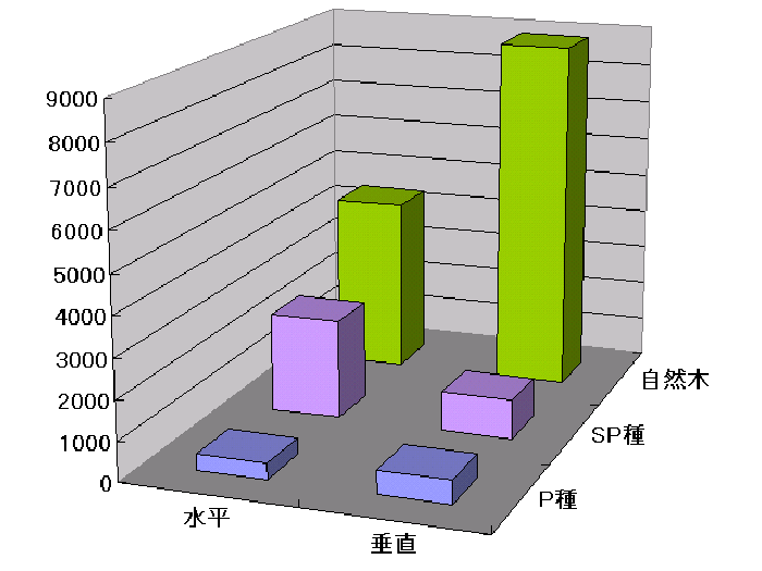 図　自然木フエンスの強度